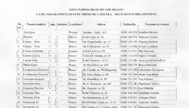 BRAȘOV. Prim-ajutor în farmacii pentru cei afectați de caniculă 2 listafarmacii1.jpg