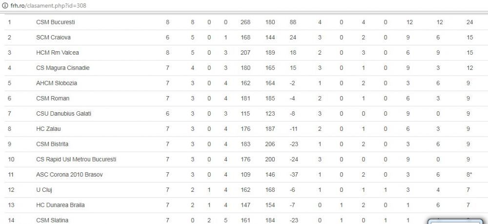 BRAȘOV. ȘOC. Corona a pierdut meciul cu Slobozia 0-21. FRH anunță o premieră mondială. Corona, prima echipă de handbal din lume care nu a marcat într-un meci 3 3_75.jpg