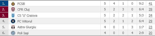 Liga I. FCSB revine pe primul loc 3 clasamen.jpg