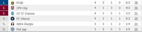 Liga I. FCSB a lăsat Craiova la 7 puncte în spate 3 clasament4.jpg