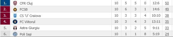 CFR Cluj, noua campioană a României 2 clasament_9.jpg