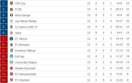 Liga I. Dinamo remizează în Ștefan cel Mare 2 clasam_2.jpg