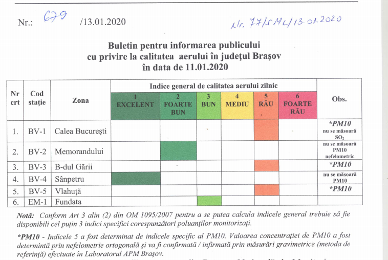 BRAȘOV. Fără centrale termice de apartament, în noile blocuri... DEZBATERE PUBLICĂ! Între timp, AER RĂU înregistrat de trei dintre cele patru stații din oraș 2 aerrau.png
