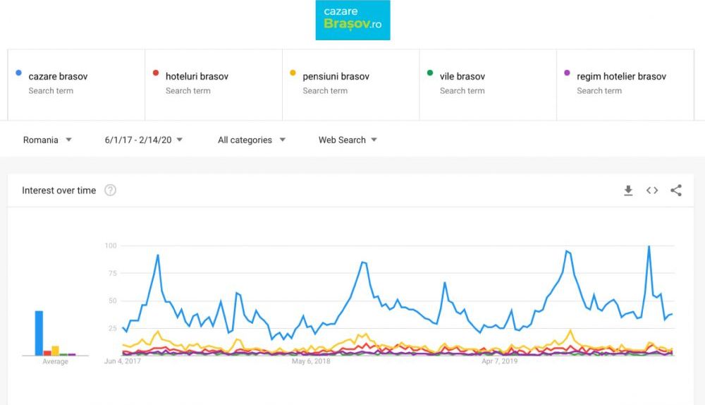 Evoluția turismului în Brașov și nevoia unei platforme locale de cazare 2 grafic_2.jpg