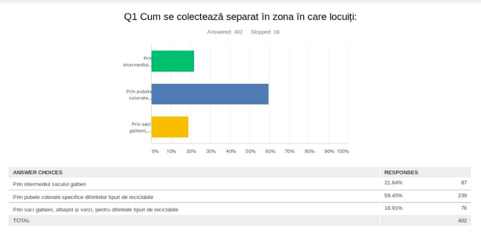Statistică: 60% din colectarea separată din România se face prin pubele stradale colorate 3 braicata2.png