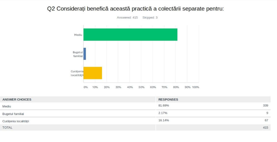 Statistică: 60% din colectarea separată din România se face prin pubele stradale colorate 4 braicata3_2.png