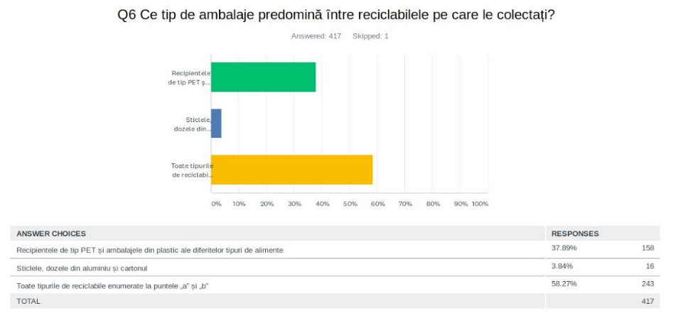 Statistică: 60% din colectarea separată din România se face prin pubele stradale colorate 6 braicata4_2.png