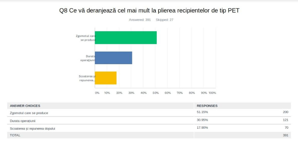 Statistică: 60% din colectarea separată din România se face prin pubele stradale colorate 7 braicata5.png