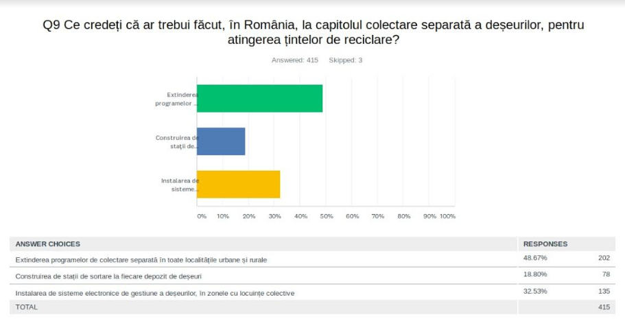 Statistică: 60% din colectarea separată din România se face prin pubele stradale colorate 8 braicata6.png