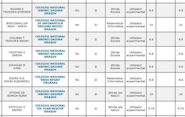 UPDATE BAC 2015. O medie de 10 şi 646 peste 9 la BRAŞOV 1 listabacprimii10.jpg
