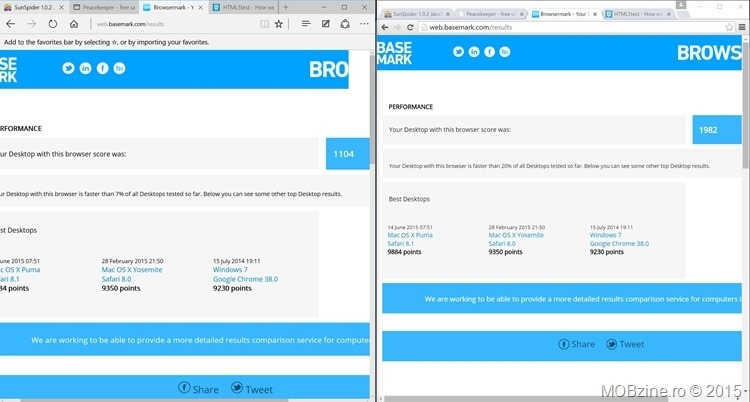 Cât de rapid e Microsoft Edge versus Chrome? 1 mobzinebrowsermark.jpg