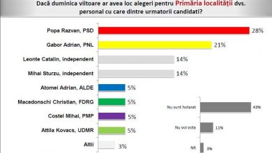 BRAȘOV. Pe cine dă câștigător la Primărie sondajul PSD? 10 sondaj-avantgarden.jpg