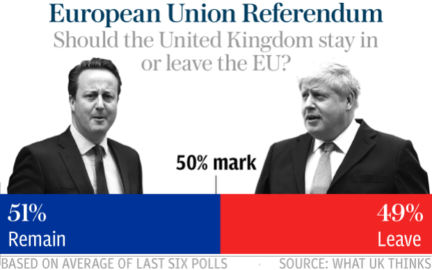 UPDATE. Brexit. Cei mai mulți britanici au votat pentru rămânerea în UE! 1 brexitue.png