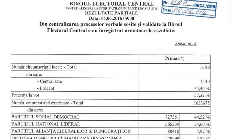 Alegeri locale 2016. Uite ce rezultate (parțiale) au obținut partidele! 1 partide.jpg
