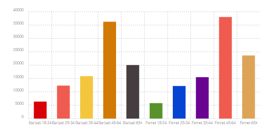 Brașov. Alegeri locale 2016. Femeile de peste 45 de ani decid soarta alegerilor în județ 1 prvot.png