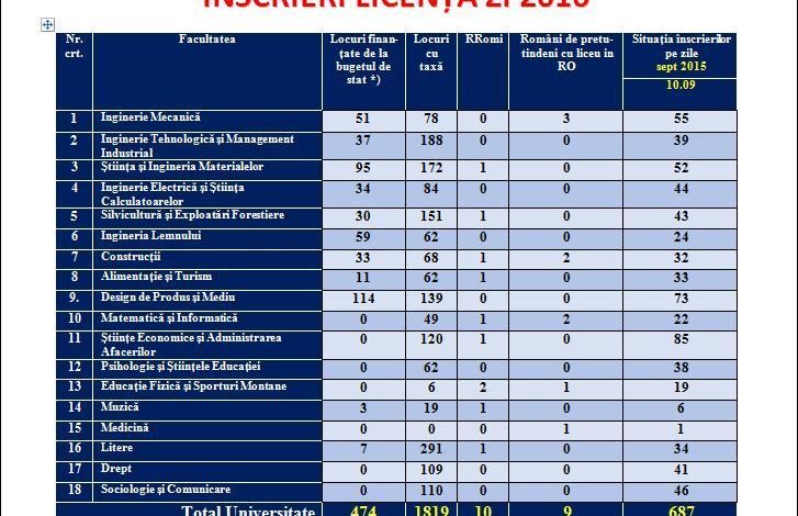 BRAȘOV. 687 de candidați pe 2.293 de locuri la Universitatea „Transilvania” 1 inscrieri.jpg