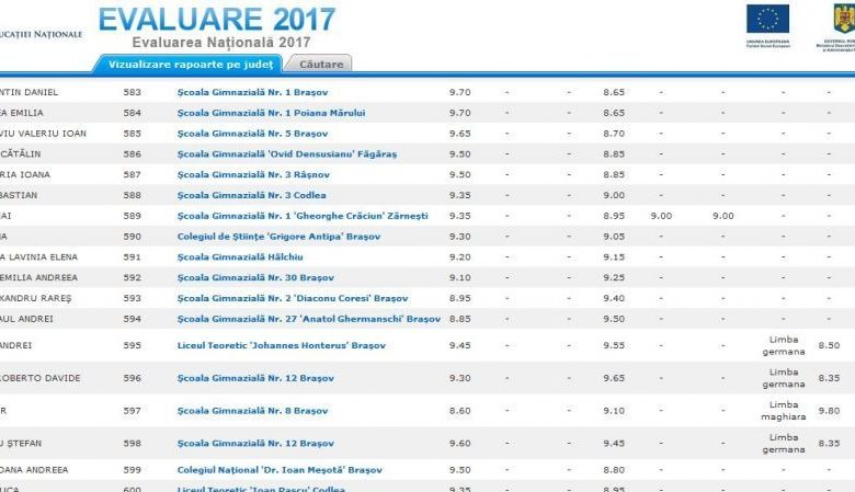 BRAȘOV. Note și mai mici, și mai mari după contestațiile la Evaluarea Națională 1 evaluare_5.jpg
