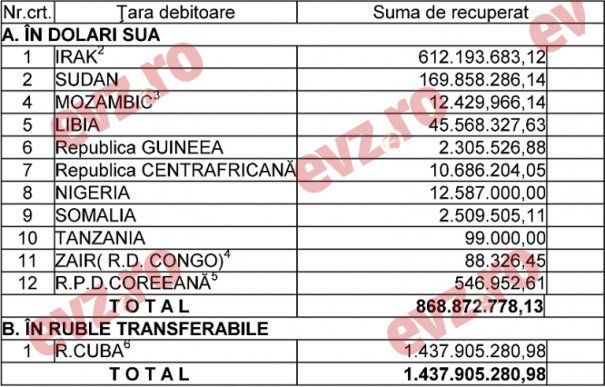 RAPORT. România a avea de recuperat peste 800 de milioane de dolari de la ţările cu care a făcut afaceri Ceauşescu 1 datoriicatreromania.jpg