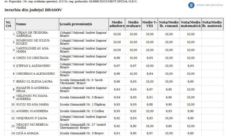 BRAȘOV. Trei elevi vor fi admiși cu 10 pe linie în liceu 1 ierarhiemediimari.jpg