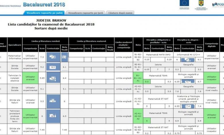 Update BRAŞOV. 53 de bacalaureaţi în plus; rată de promovare cu aproape 2 puncte mai mare 1 bacfinal.jpg
