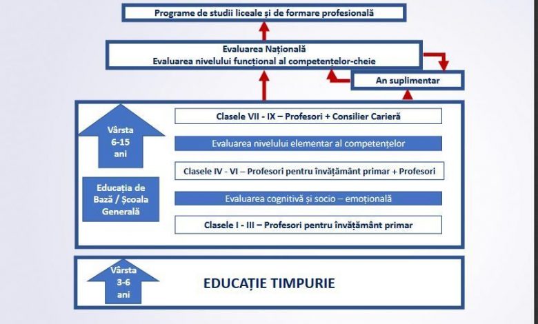Ecaterina Andronescu „abramburește” din nou sistemul de învățământ 1 structura-invatamant.jpg