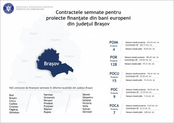 163 de proiecte în valoare de 1,5 miliarde lei, finanțate cu fonduri europene în județul Brașov 1 IMG-20190826-WA0021_271587.jpg