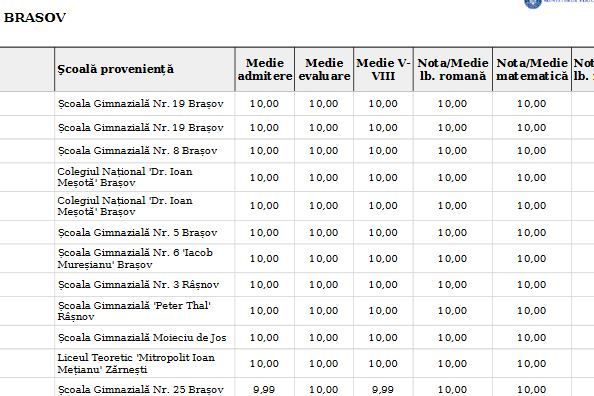 Update BRAȘOV. 11 copii vor intra la liceu cu 10 pe linie 1 ierarhie-medii-10.jpg