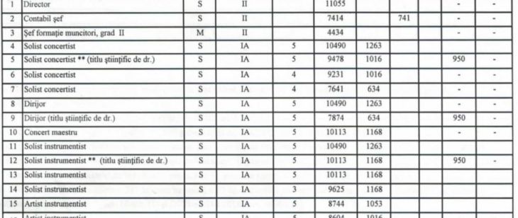 BRAȘOV. Ce salarii și sporuri de „condiții grele” primesc angajații Filarmonicii! Aproape 4.000 de lei, venit de... ȘOFER (DOCUMENT) 1 FB_IMG_1615550745100_286874.jpg