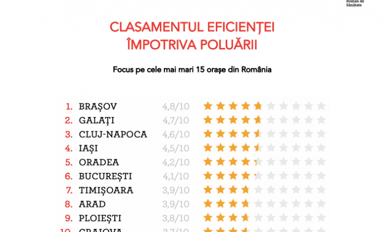 Primarul Allen Coliban: „Brașovul este pe locul I în topul orașelor care iau măsuri împotriva poluării...” 1 poluare.png