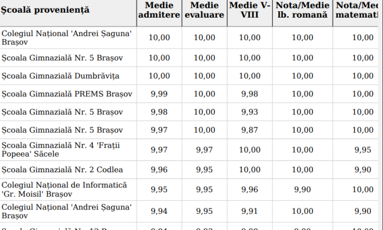 BRAȘOV. Trei copii intră cu 10 pe linie în liceu / Sunt cu 500 mai multe medii mari decât în 2021 5 | MyTex.ro