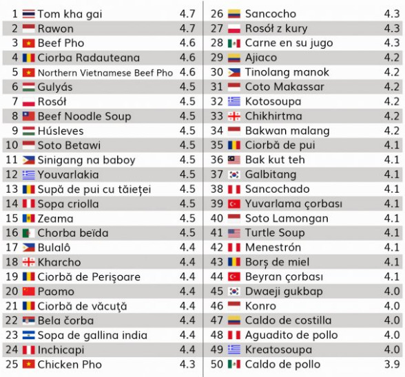 6 ciorbe românești în top 50 mondial | MyTex.ro