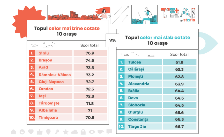 Analiză Storia: Brașov | MyTex.ro