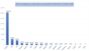 Aeroportul Brașov. Locul al X-lea la numărul de pasageri | MyTex.ro