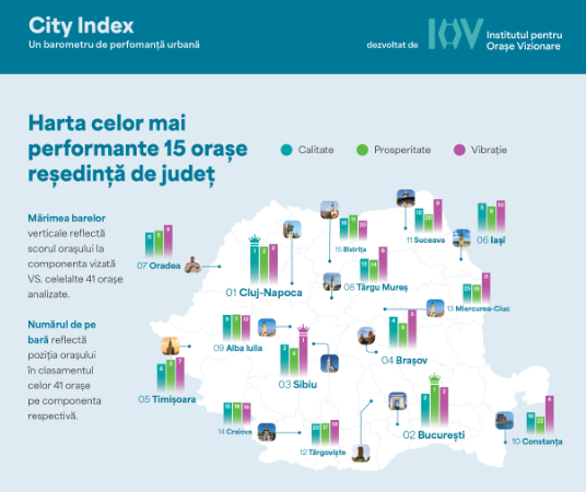 Ce loc ocupă Brașovul în topul performanței urbane din România / Segmentul unde este lider 7 Ce loc ocupă Brașovul în topul performanței urbane din România | MyTex.ro