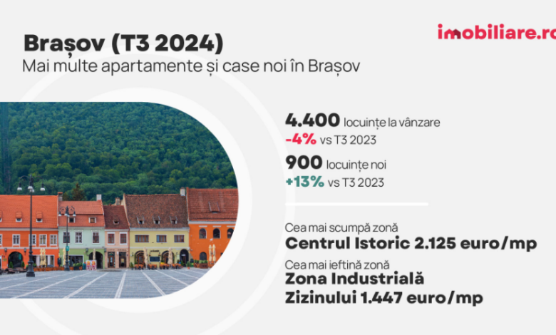 Apartamentele din Brașov s-au scumpit, dar continuă să atragă cumpărătorii / Află motivele 5 Apartamentele din Brașov | MyTex.ro
