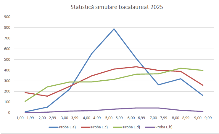 BAC 2025 Brașov. Rezultate asemănătoare cu cele de anul trecut 7 Rezultate asemănătoare cu cele de anul trecut | MyTex.ro