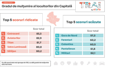 Analiză Storia: Brașov, pe primul loc la gradul de mulțumire al locuitorilor 13 Analiză Storia: Brașov | MyTex.ro