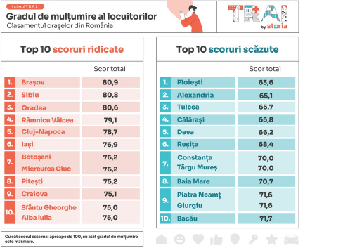 Analiză Storia: Brașov, pe primul loc la gradul de mulțumire al locuitorilor 11 Analiză Storia: Brașov | MyTex.ro