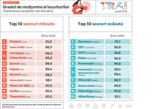Analiză Storia: Brașov, pe primul loc la gradul de mulțumire al locuitorilor 12 Analiză Storia: Brașov | MyTex.ro