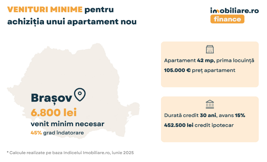 Brașov - Ce venituri trebuie să ai pentru a-ți cumpăra o locuință nouă cu credit ipotecar înainte de majorarea TVA 7 Brașov | MyTex.ro