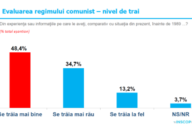 Sondaj INSCOP. Aproape jumătate dintre români cred că „se trăia mai bine” în comunism 3 Sondaj INSCOP | MyTex.ro