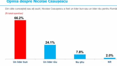 Sondaj INSCOP. Două treimi dintre români spun că Ceaușescu a fost un lider bun | MyTex.ro