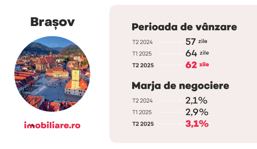 În cât timp se vând apartamentele în Braşov | MyTex.ro