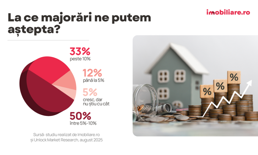 Ce se întâmplă cu prețurile apartamentelor? | MyTex.ro
