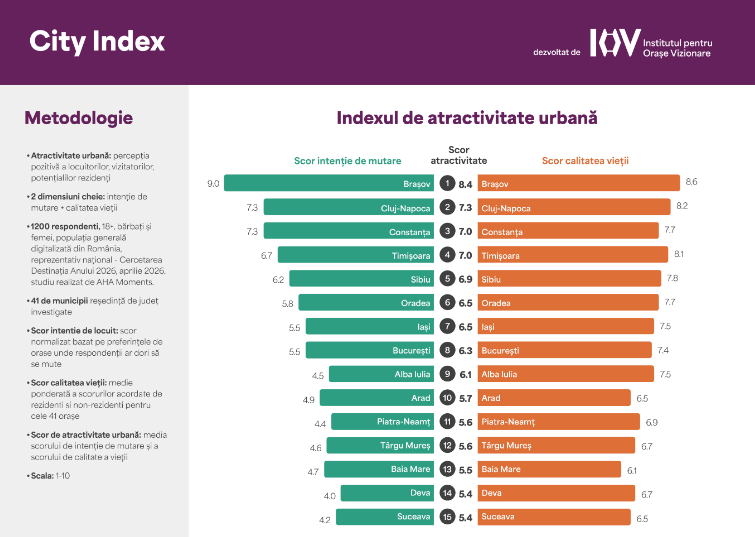 Brașovul rămâne regele nedeclarat al României: Orașul nostru, pe primul loc în Indexul de Atractivitate Urbană 2026 7 brașov | MyTex.ro