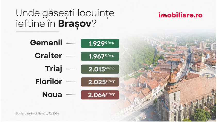 brașov | MyTex.ro