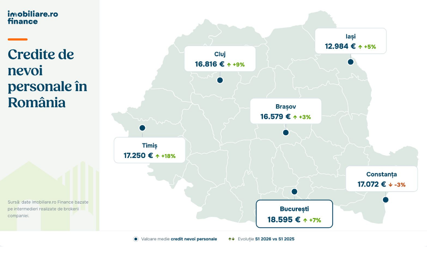 Valoarea medie a creditelor de nevoi personale crește la Brașov, dar ritmul încetinește: românii se împrumută mai mult pe fondul scăderii puterii de cumpărare 7 Credit | MyTex.ro